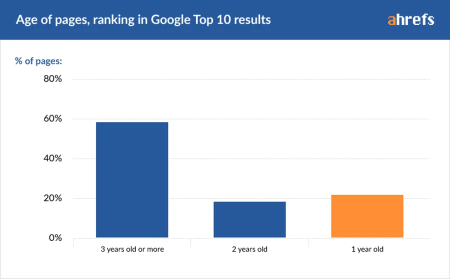 SEO competitor analysis: age of the websites