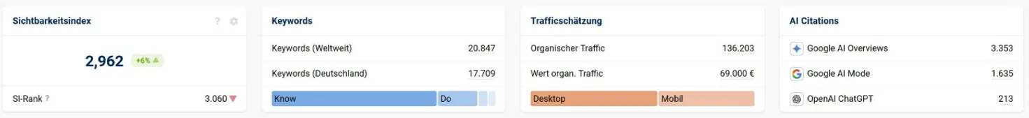 Key metrics dashboard of the online shop