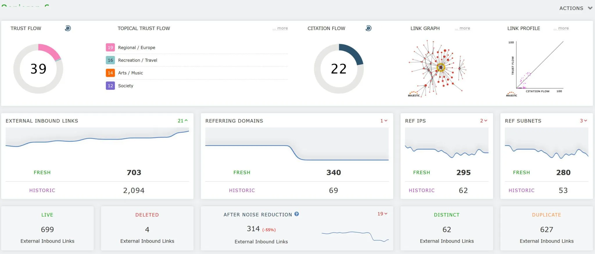 Majestic link profile – Trust Flow 39, Citation Flow 22, 340 referring domains