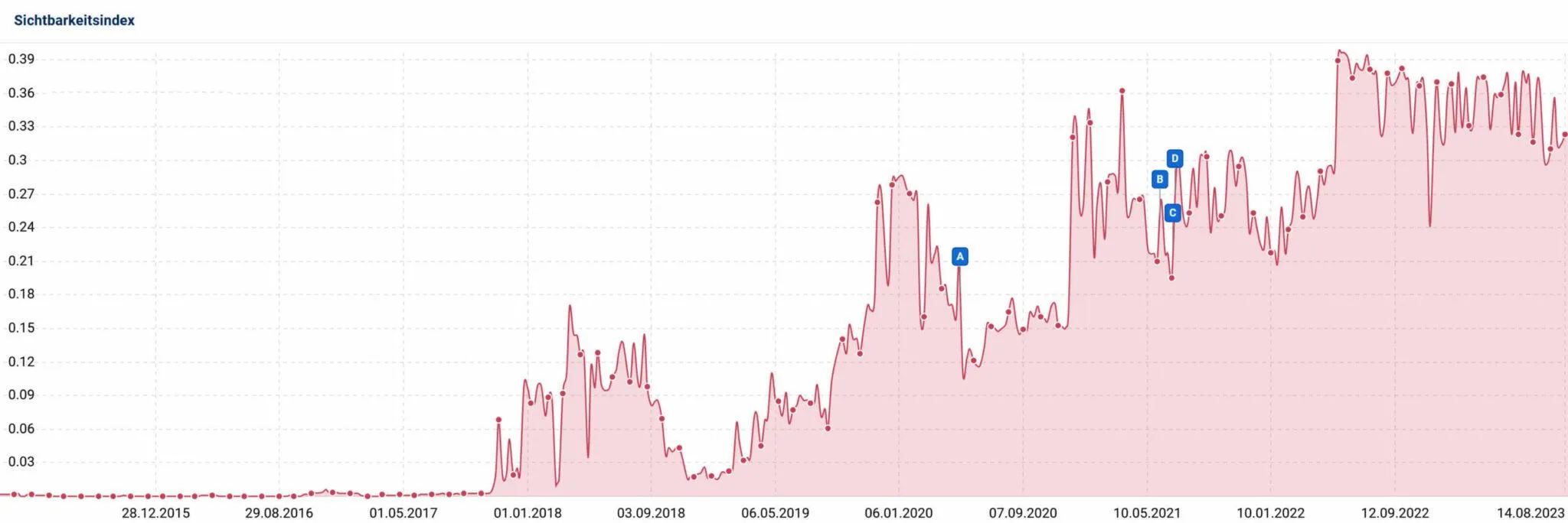 Sistrix visibility index – recovery after penalty, start of the SEO campaign March 2019