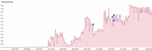 Visibility index over time – fire protection website