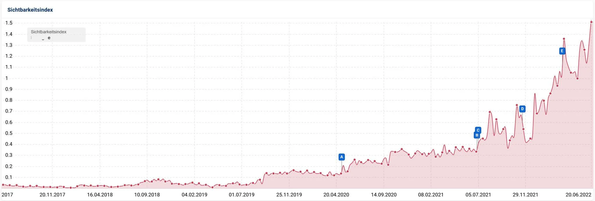 Sistrix Sichtbarkeitsindex – Entwicklung von 0,1 auf 1,562, Beginn der Optimierung Januar 2020