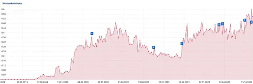 Visibility index over time – logistics company (B2B)