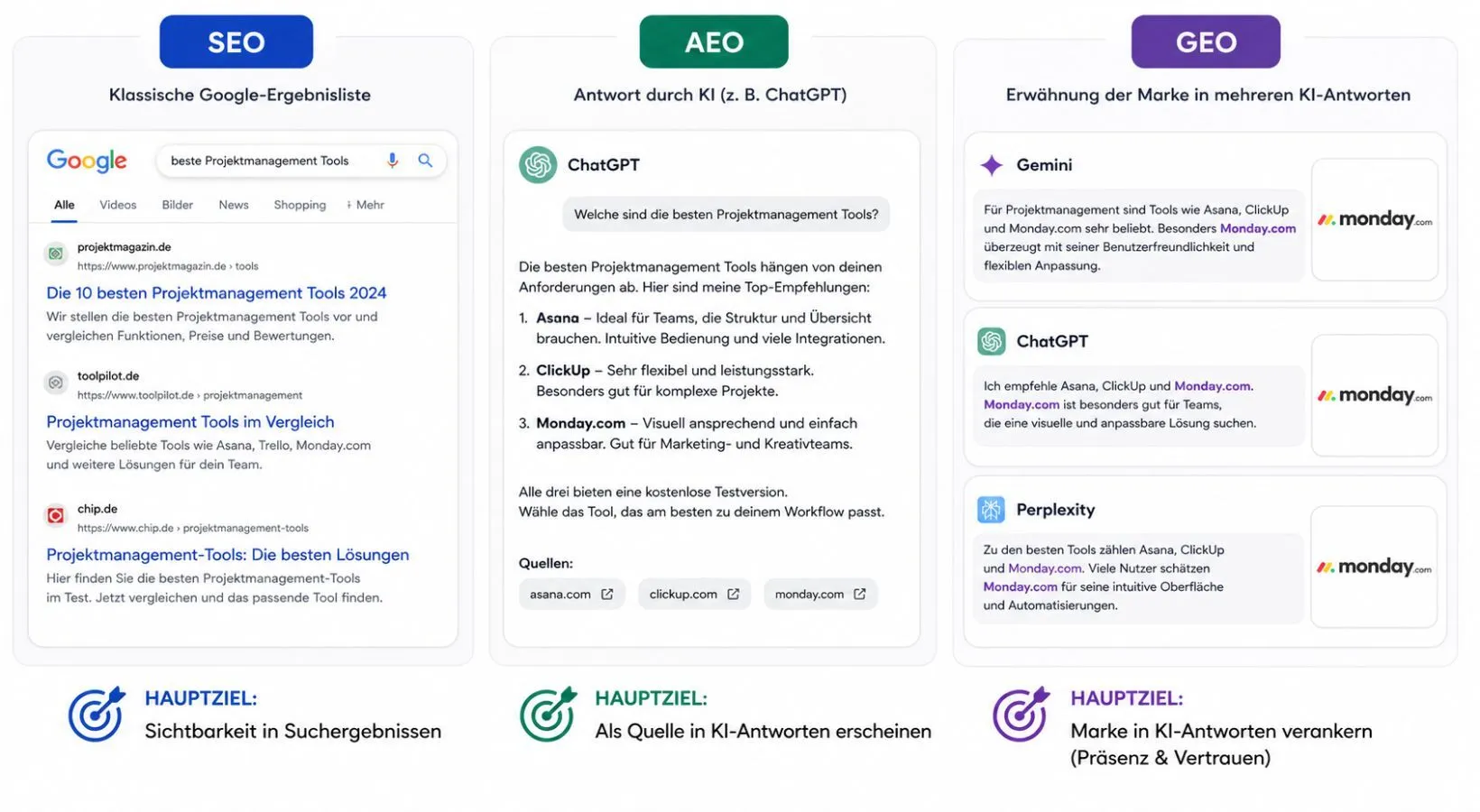 What is AEO comparison with SEO and GEO - graphic