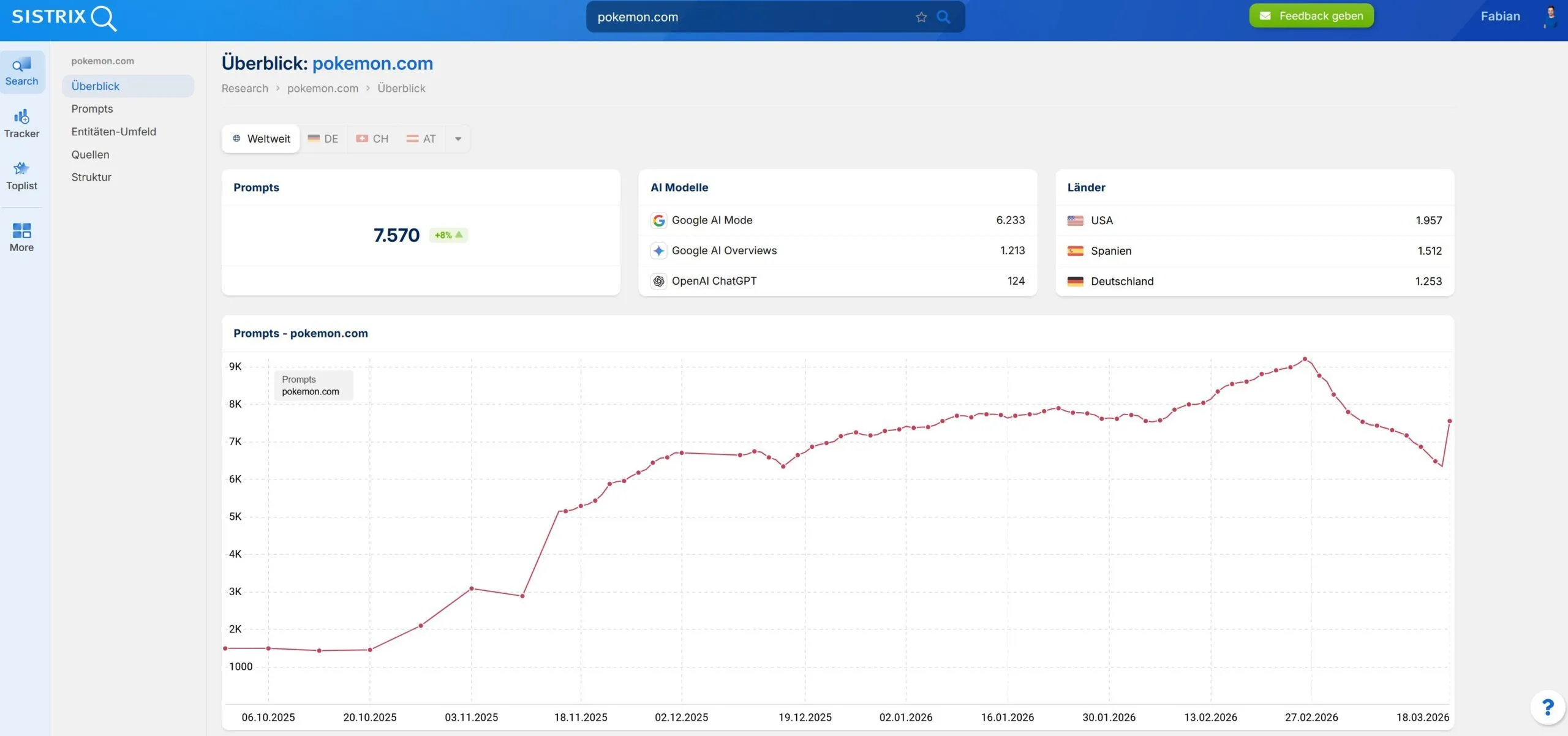 Visibility in AIs according to Sistrix example Pokemon