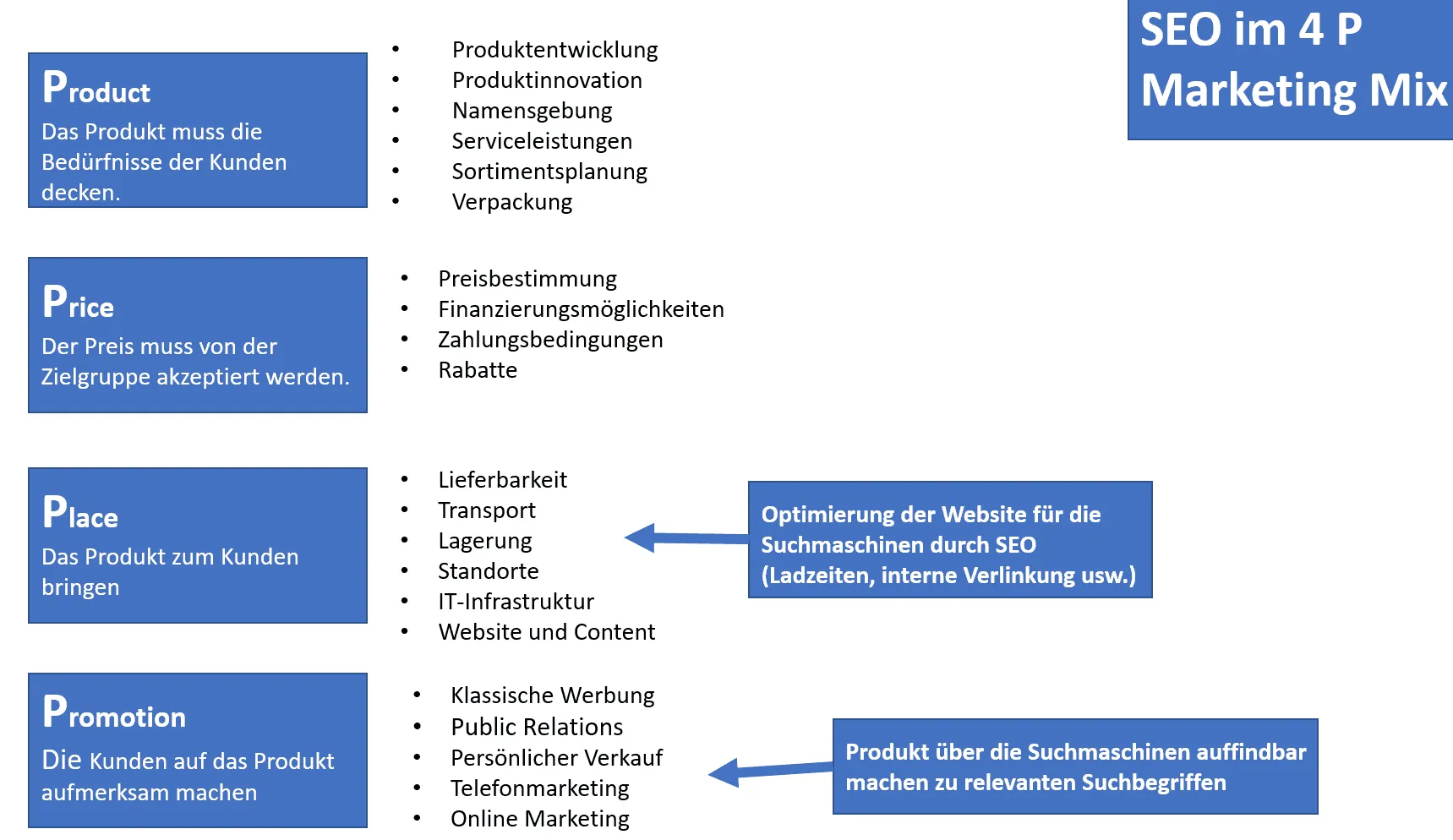 SEO in the 4-P model