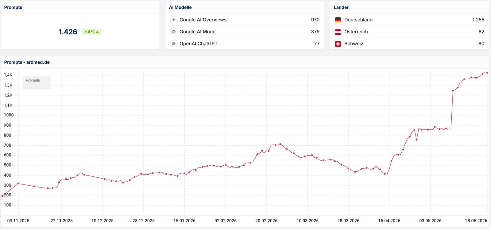 Prompts and AI citations – visibility in Google AI Overviews, AI Mode and ChatGPT