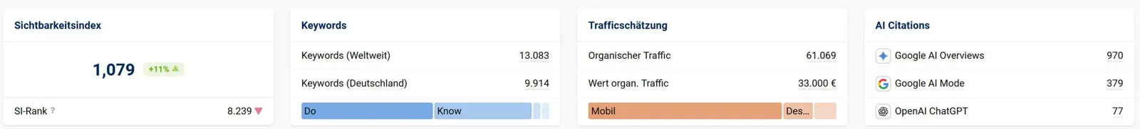 Key figures: visibility index, keywords, traffic, AI citations