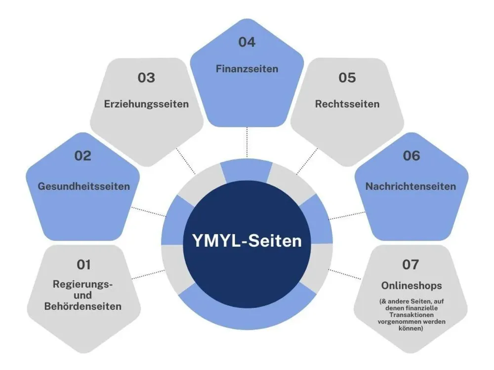 YMYL pages at a glance – health, finance, law, news and more