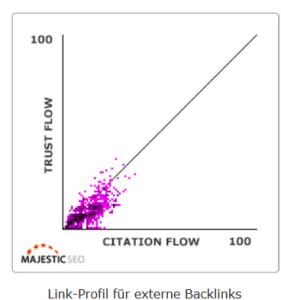 Je gleichmäßiger die Punkte am Graphen liegen, desto natürlicher ist auch thoeretisch das Backlinkprofil (Grafik auf MajesticSEO.com aufrufbar). Weitere Punkte die zu beachten sind: .Anzahl der verschiedenen Ankertexte" & "Verhältnis DoFollow zu NoFollow Backlinks"