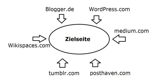(Bild 2: einfaches Linkwheel – ohne Verknüpfungen – auch Linkstern genannt – schwach, aber geringere Gefahr von Google entdeckt zu werden)