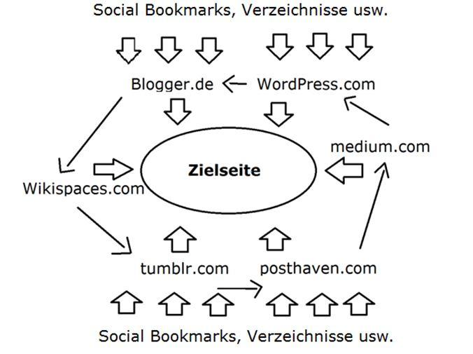 (Bild 3: 2.0 Webseiten pushen – Linkwheel+)