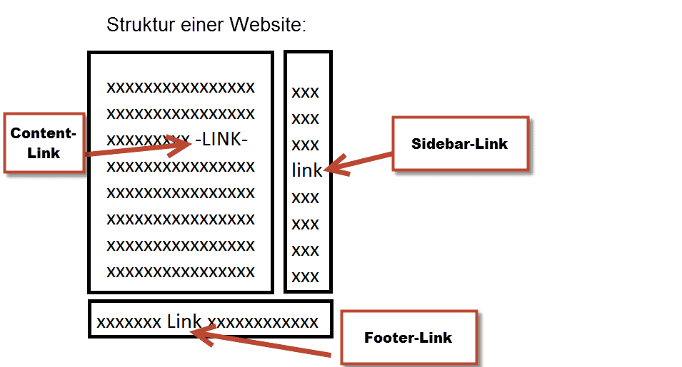 Struktur einer Website