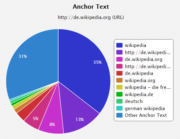 Die Startseite de.Wikipedia.org hat dagegen häufige Wiederholungen der URL und des Namen (Brand) als Ankertexte.