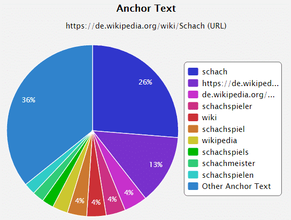 Die Wikipedia-Unterseite zu Schach besitzt laut Majestic.com von 109 verschiedenen Domains einen Backlink. Dabei sind 26 % mit dem exakten Keyword „Schach