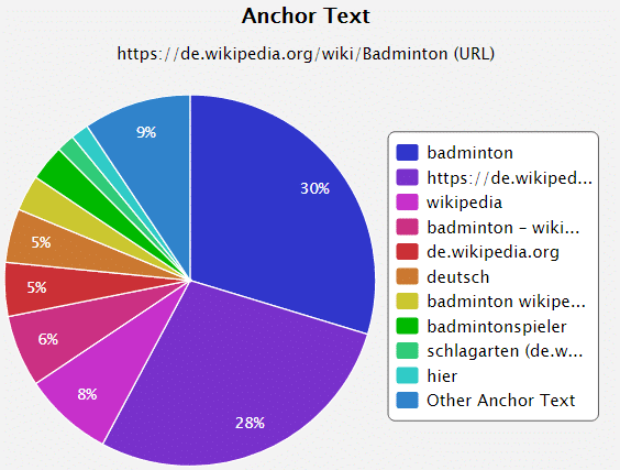 Stellenweise gibt es Unterseiten mit 30 % Anteil an exakten Ankertexten.