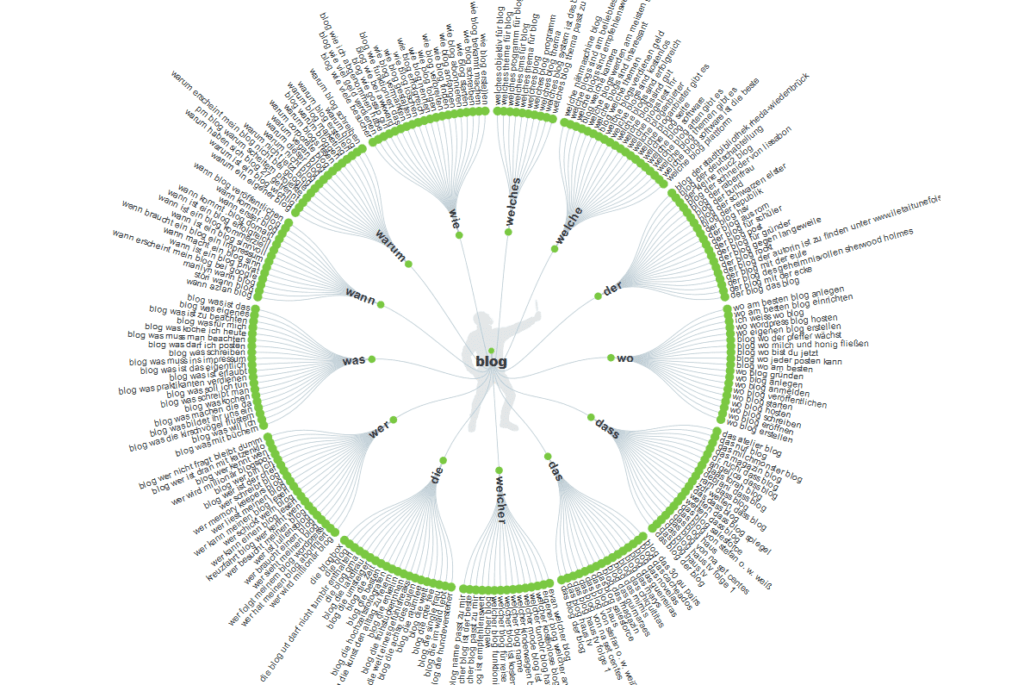 Ausschnitt der W-Fragen zum Keyword "Blog" auf answerthepublic.com.