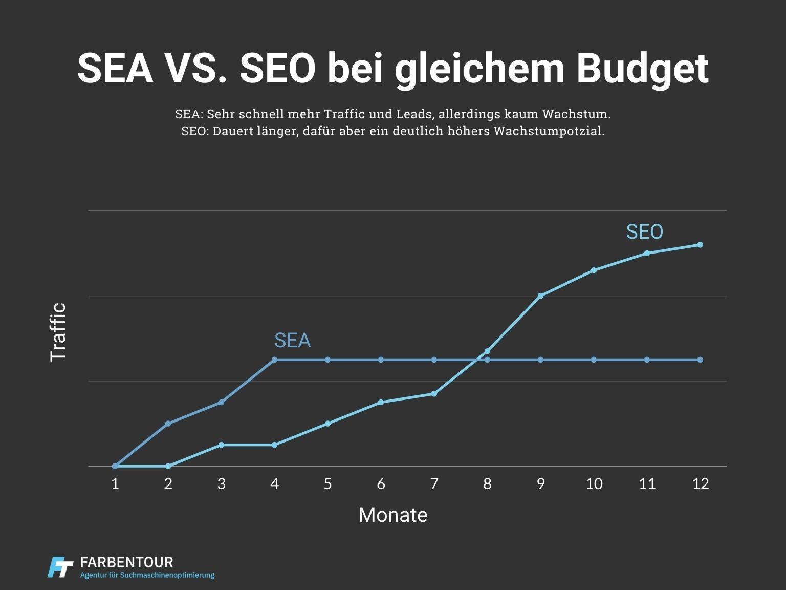 SEA vs SEO Budget Vergleich