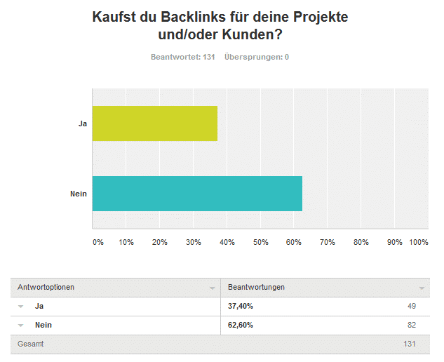 Backlinks kaufen Umfrage