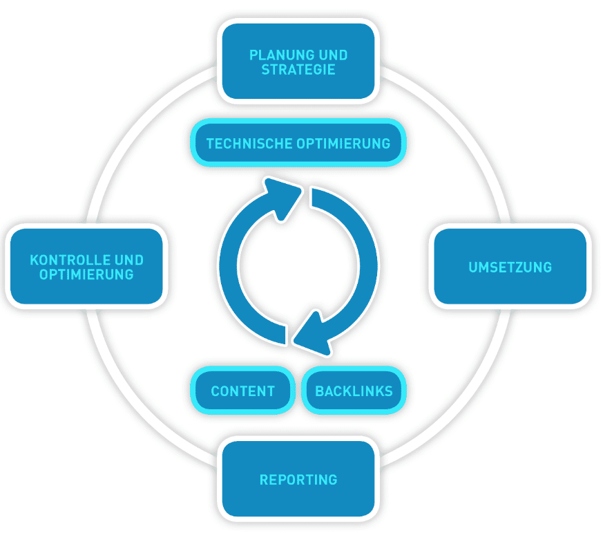 SEO Strategie Entwicklung