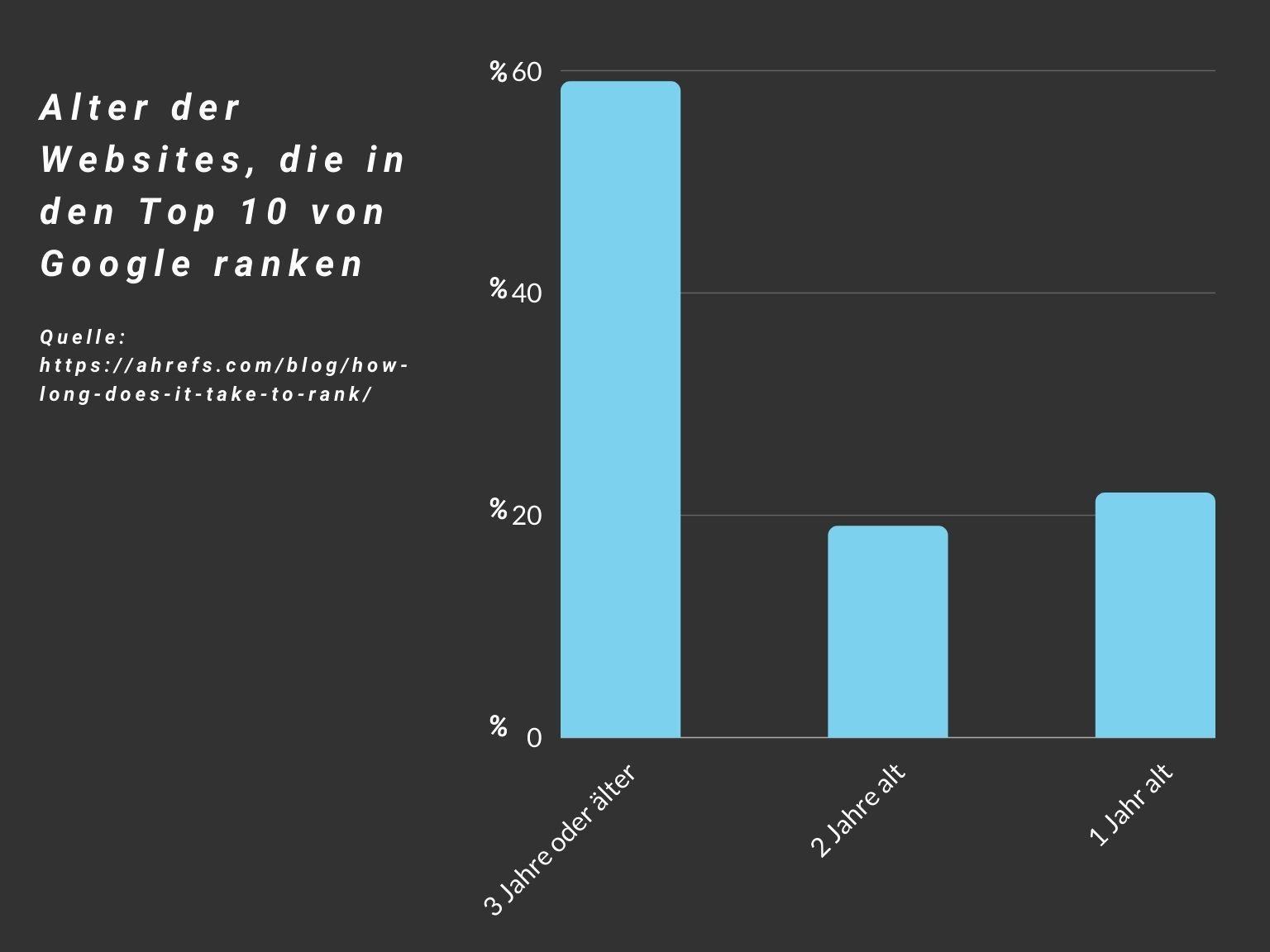 Wie lange dauert SEO