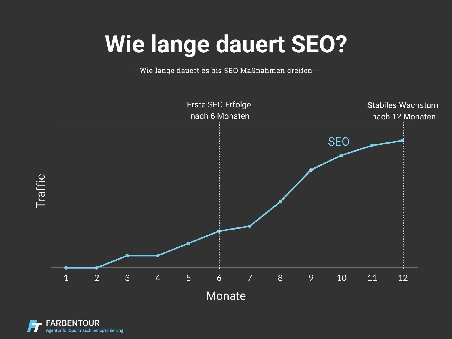 Wie lange dauert SEO - Zeitachse