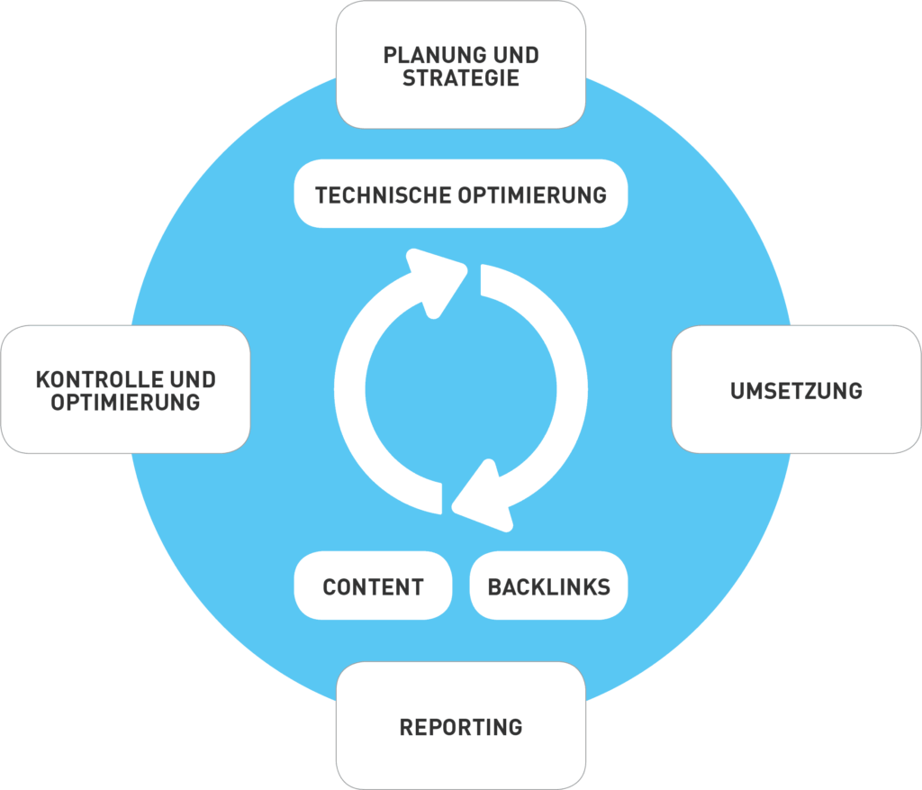 Strategie der SEO Agentur Düsseldorf - Farbentour