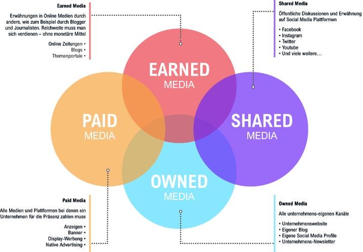 Content Distribution in der Übersicht