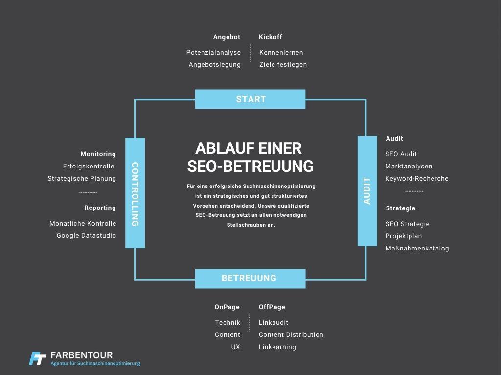 Ablauf einer SEO-Betreuung