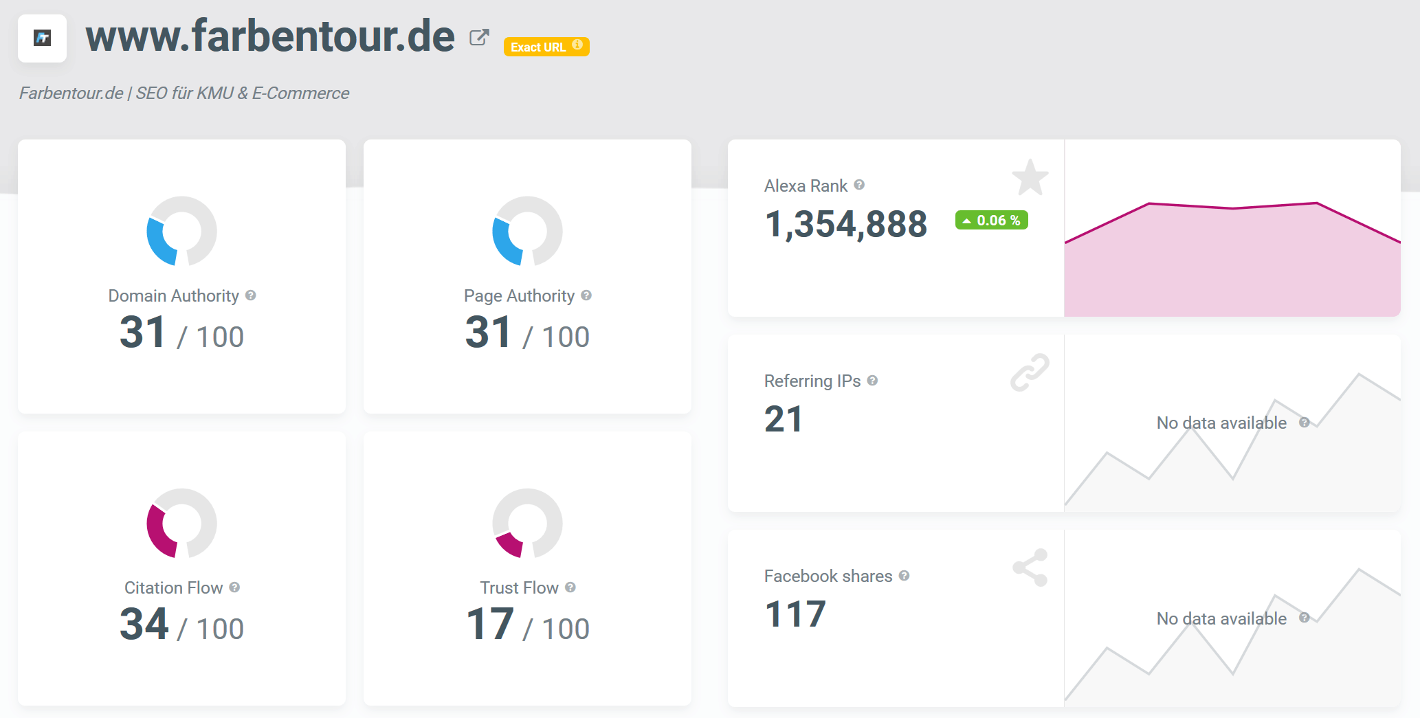 Aktuelles Linkprofil der Website
