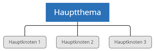 Hierarchischen Taxonomien