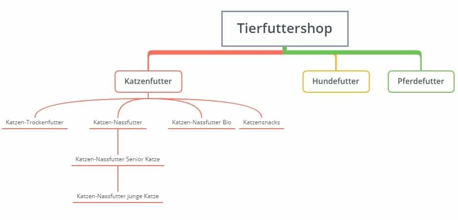 Beispiel Informations- und Seitenarchitektur