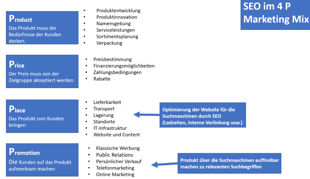 SEO Im 4-P Modell