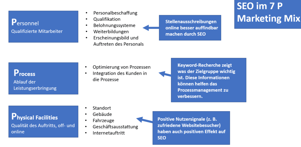 Die Rolle von SEO im 7-P Modell