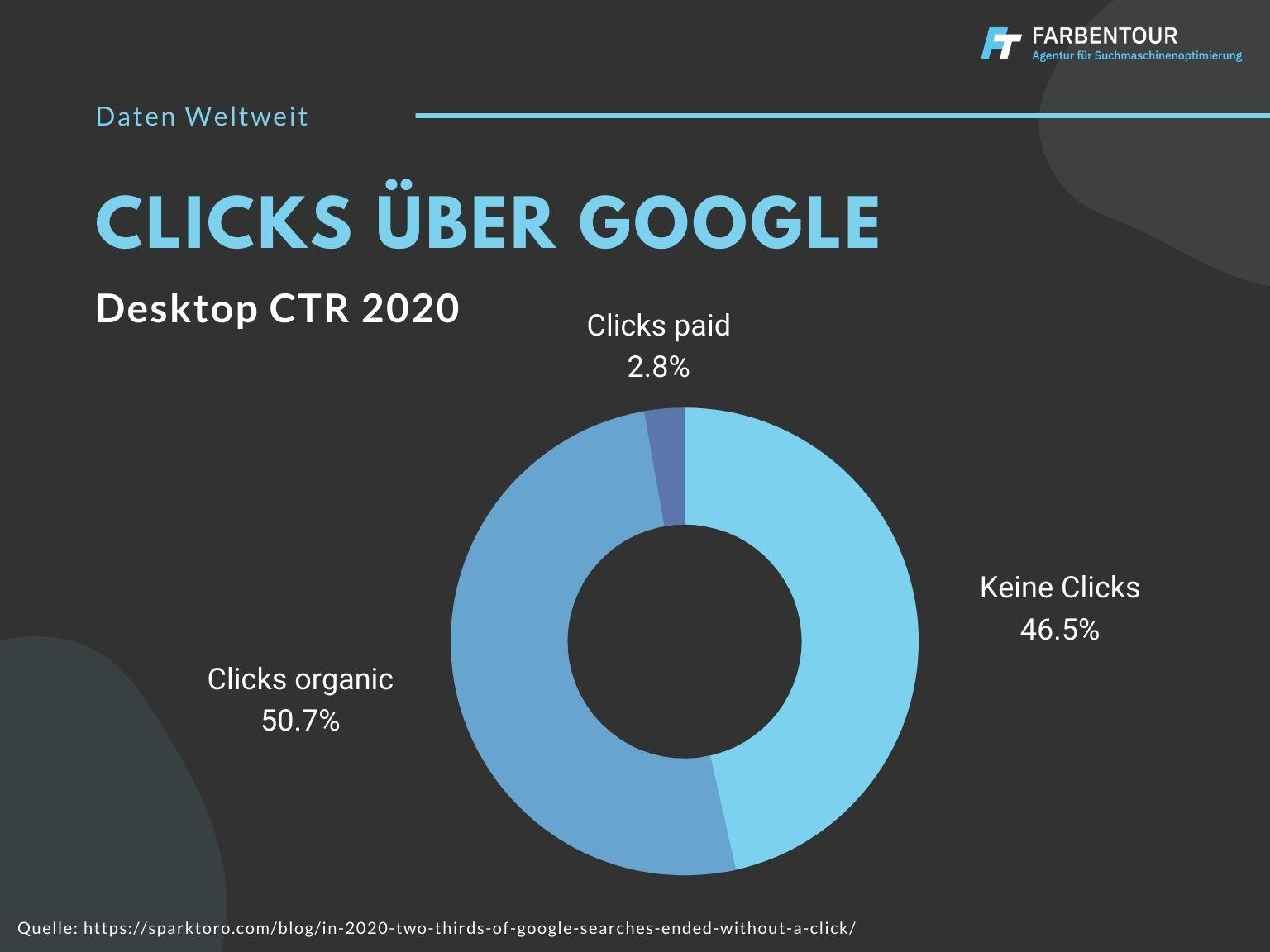 Studie: Clicks über Google Desktop