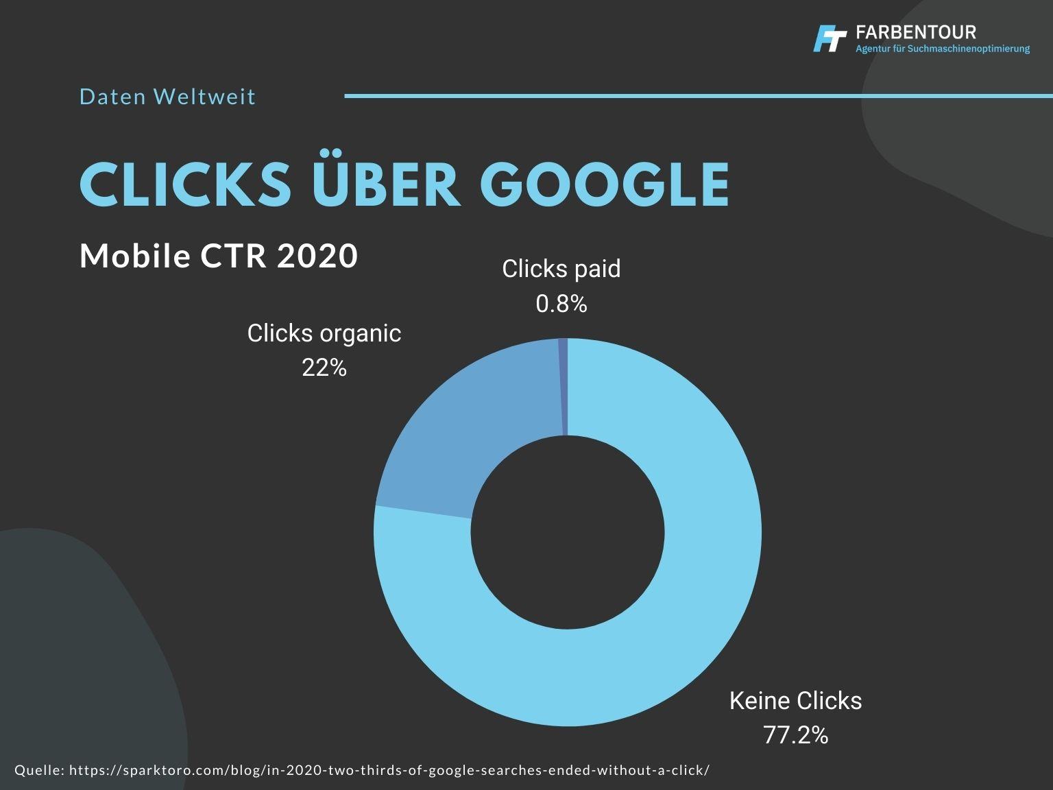 Clicks über Google Mobil Studie