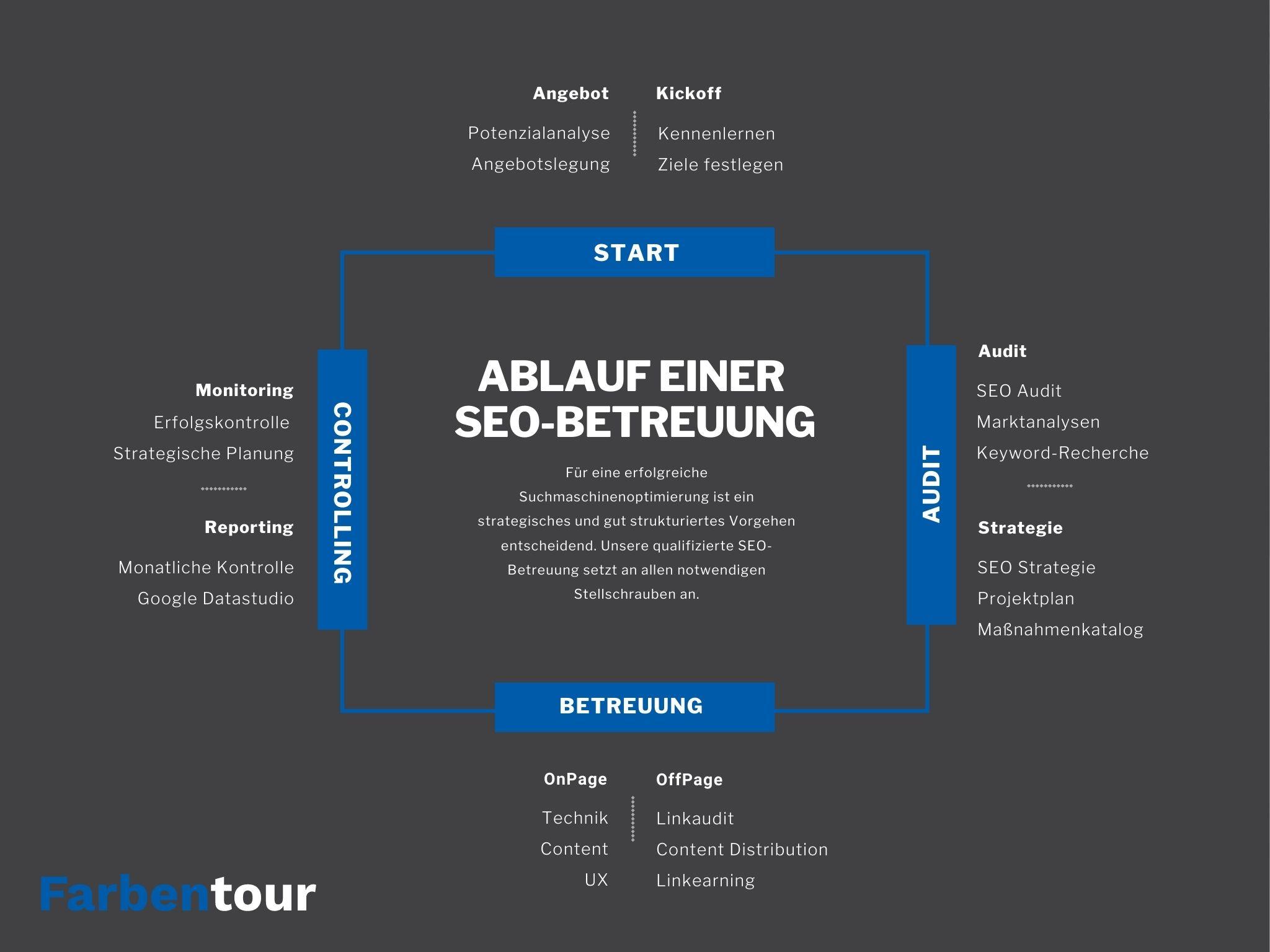 SEO Ablauf