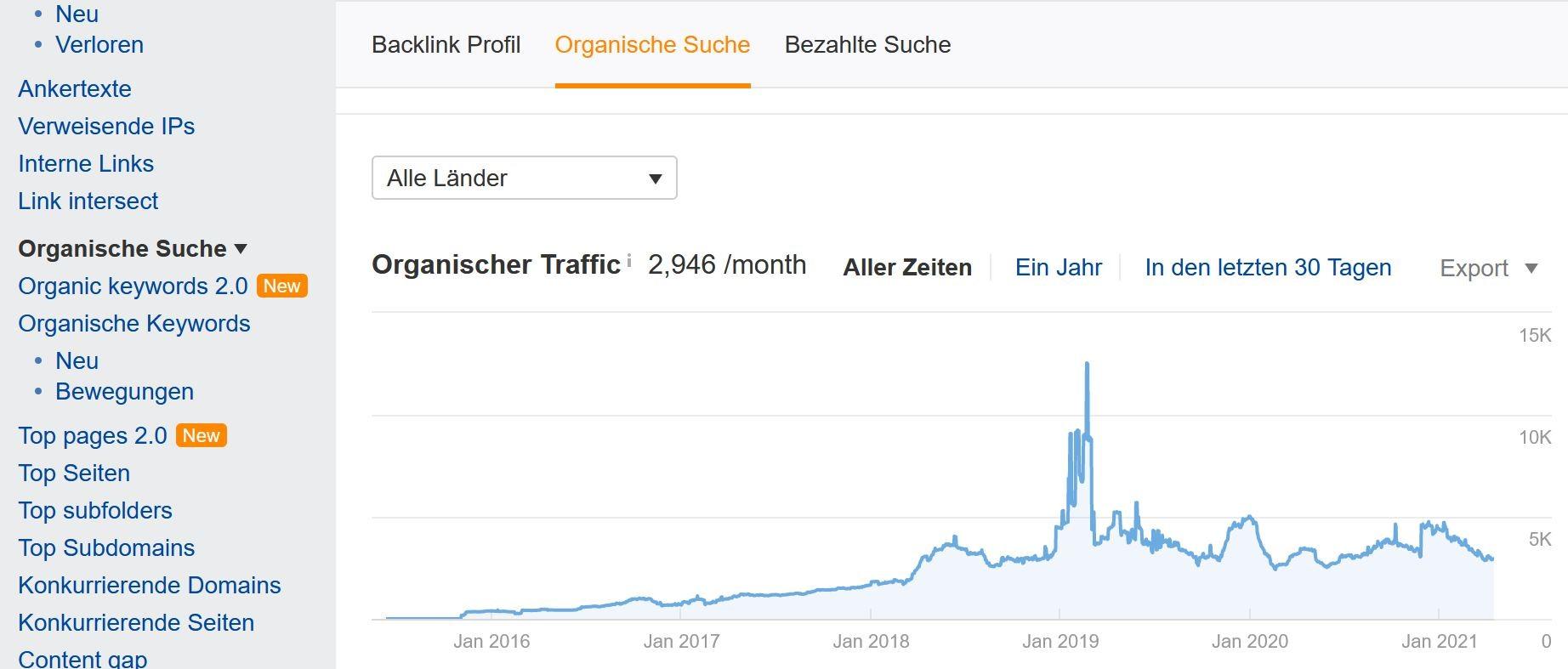 Über das Tab „Organische Suche“ bei Ahrefs lässt sich der monatliche Traffic-Verlauf anzeigen 