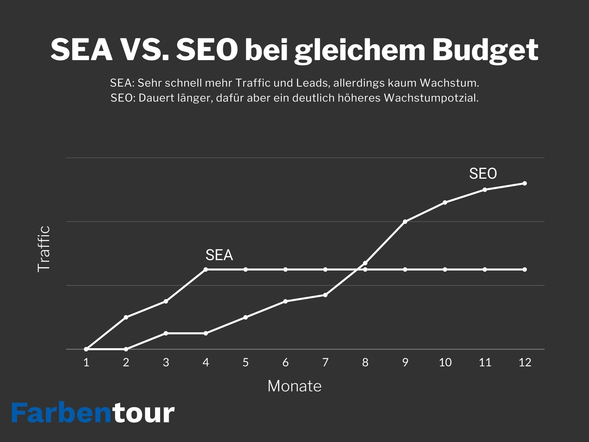 SEA vs SEO Budget Vergleich