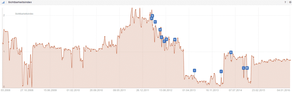 Sichtbarkeitsindex Analyse der Konkurrenz SEO