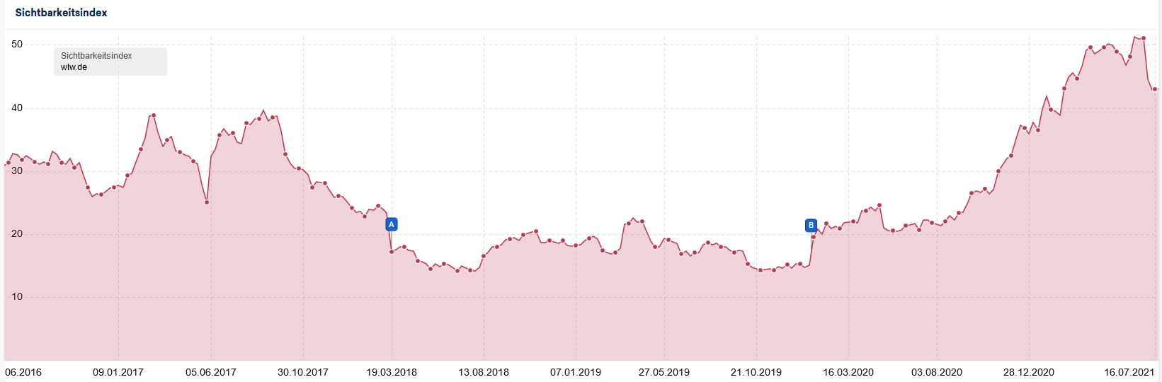 b2b SEO Sichtbarkeit Beispiel