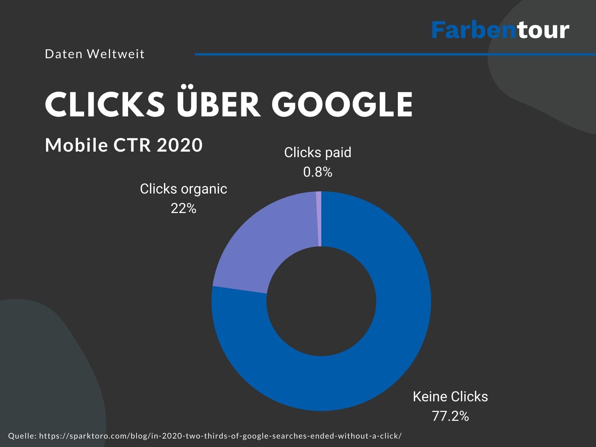 Clicks über Google Mobil Studie