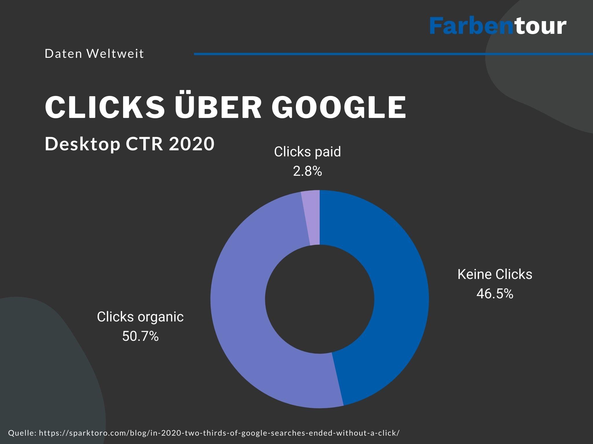 Studie: Clicks über Google Desktop