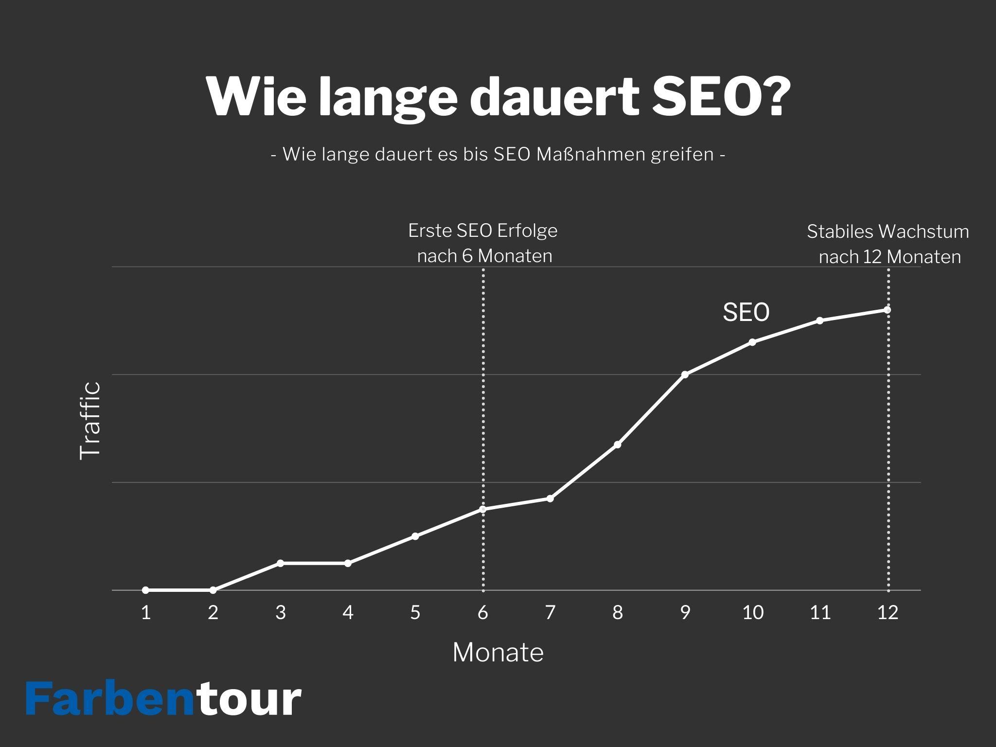 Wie lange dauert SEO - Zeitachse