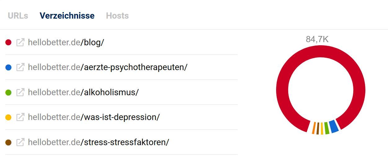 Verzeichnisse Hellobetter