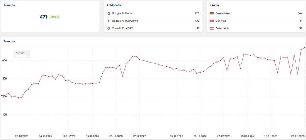 Abb.: + 93 % Sichtbarkeit in Chat KIs laut Sistrix