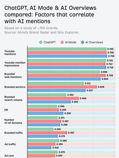 Ahrefs Studie AI Mentions