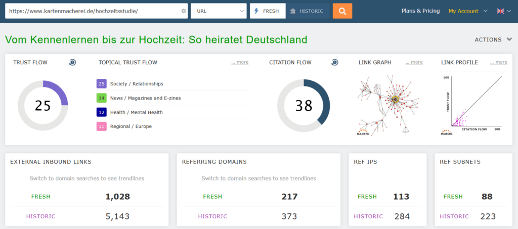 Backlinks Hochzeitsstudie laut Majestic