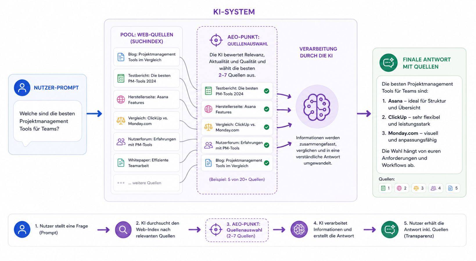 Wo AEO im KI-Antwortprozess greift