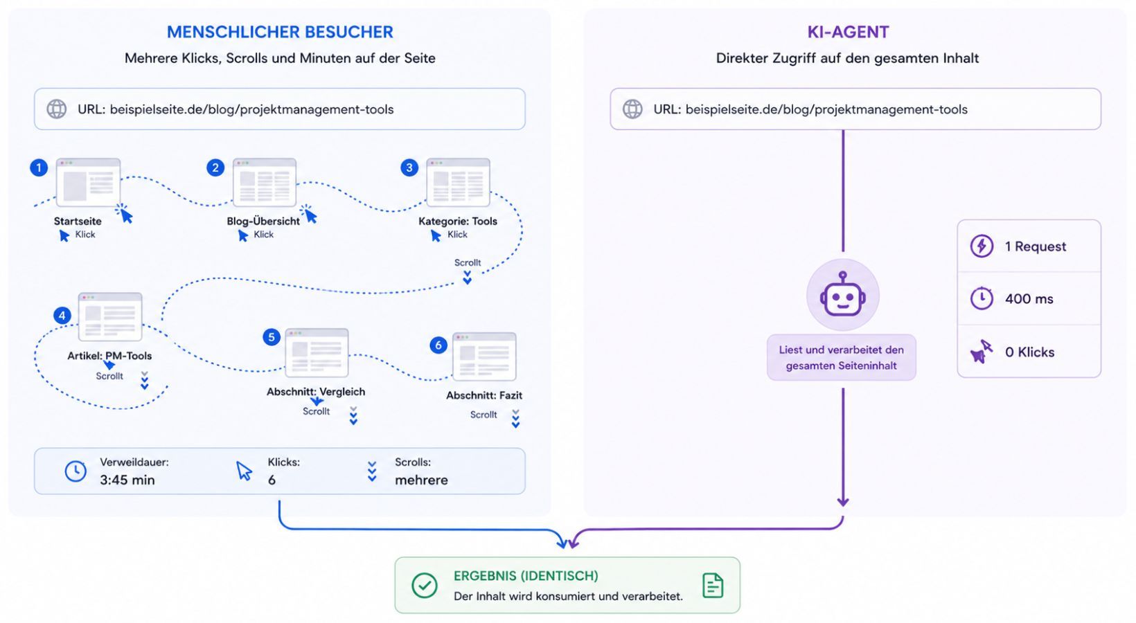 Mensch vs KI-Agent Grafik